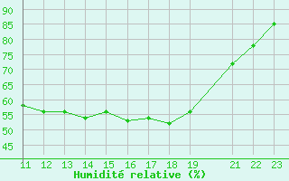 Courbe de l'humidit relative pour Mazres Le Massuet (09)