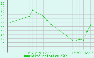 Courbe de l'humidit relative pour Jan (Esp)