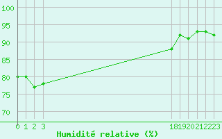 Courbe de l'humidit relative pour Challes-les-Eaux (73)