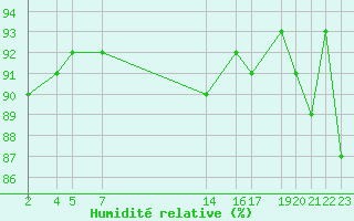 Courbe de l'humidit relative pour Variscourt (02)