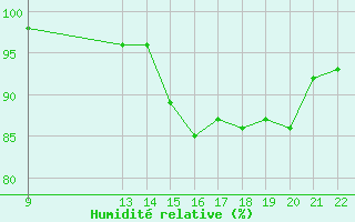 Courbe de l'humidit relative pour Villarzel (Sw)