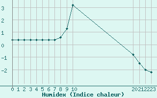 Courbe de l'humidex pour Gjilan (Kosovo)