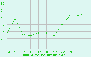 Courbe de l'humidit relative pour Guret (23)