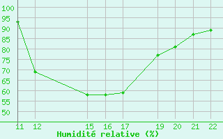 Courbe de l'humidit relative pour Trets (13)