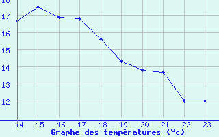 Courbe de tempratures pour Malbosc (07)