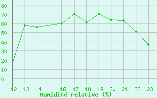 Courbe de l'humidit relative pour Herbault (41)