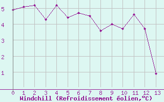 Courbe du refroidissement olien pour Sponde - Nivose (2B)