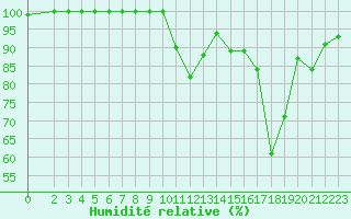 Courbe de l'humidit relative pour La Javie (04)