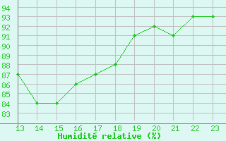 Courbe de l'humidit relative pour Bannay (18)