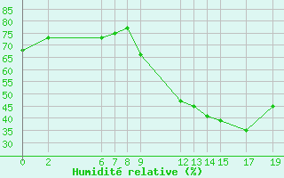 Courbe de l'humidit relative pour Saint-Bauzile (07)