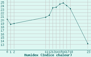 Courbe de l'humidex pour Tthieu (40)