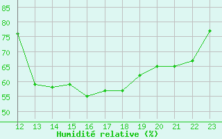 Courbe de l'humidit relative pour Cabestany (66)