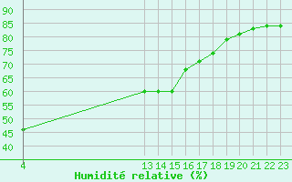 Courbe de l'humidit relative pour Saint-Jean-de-Liversay (17)