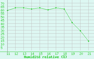 Courbe de l'humidit relative pour Ploeren (56)