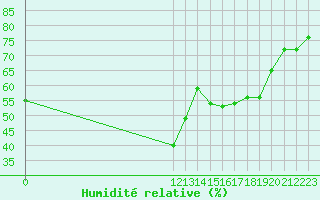 Courbe de l'humidit relative pour San Casciano di Cascina (It)