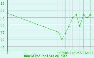 Courbe de l'humidit relative pour San Chierlo (It)