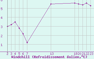 Courbe du refroidissement olien pour Villarzel (Sw)