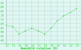 Courbe de l'humidit relative pour Lussat (23)