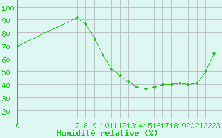 Courbe de l'humidit relative pour Saint-Paul-lez-Durance (13)