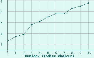 Courbe de l'humidex pour Castellbell i el Vilar (Esp)