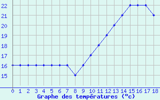 Courbe de tempratures pour Liefrange (Lu)