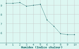 Courbe de l'humidex pour Boulaide (Lux)