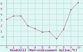 Courbe du refroidissement olien pour Parpaillon - Nivose (05)