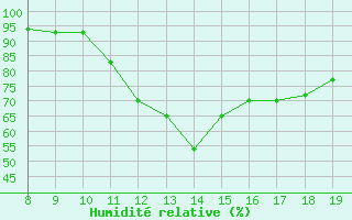 Courbe de l'humidit relative pour Vias (34)