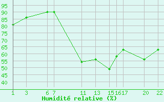 Courbe de l'humidit relative pour Recoules de Fumas (48)