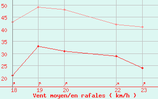 Courbe de la force du vent pour Evreux (27)