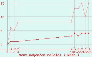Courbe de la force du vent pour Challes-les-Eaux (73)