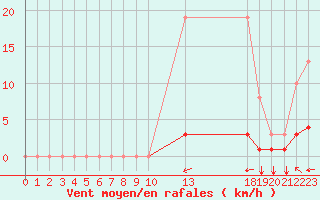 Courbe de la force du vent pour Saint-Maximin-la-Sainte-Baume (83)