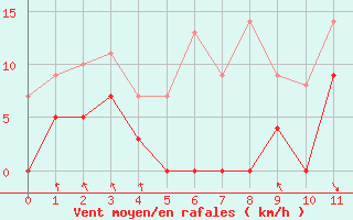 Courbe de la force du vent pour Parpaillon - Nivose (05)