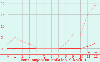 Courbe de la force du vent pour Saint-Saturnin-Ls-Avignon (84)