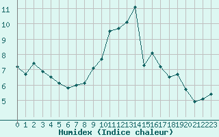 Courbe de l'humidex pour Landivisiau (29)