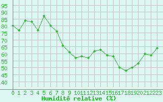 Courbe de l'humidit relative pour Beaumont du Ventoux (Mont Serein - Accueil) (84)