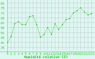 Courbe de l'humidit relative pour Solenzara - Base arienne (2B)