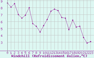 Courbe du refroidissement olien pour Colmar (68)