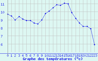 Courbe de tempratures pour Als (30)