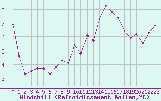 Courbe du refroidissement olien pour Melun (77)