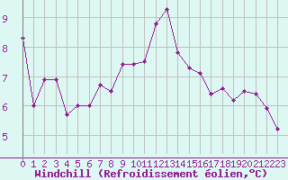 Courbe du refroidissement olien pour Lorient (56)