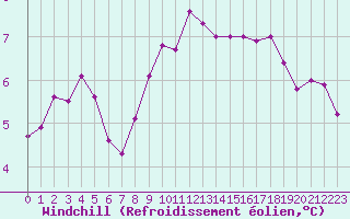Courbe du refroidissement olien pour Le Touquet (62)