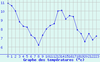 Courbe de tempratures pour Saint-Nazaire (44)