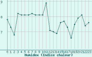 Courbe de l'humidex pour Cernay-la-Ville (78)