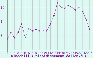 Courbe du refroidissement olien pour Baye (51)