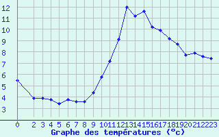 Courbe de tempratures pour Eu (76)