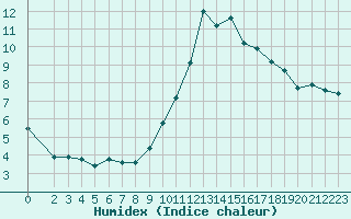 Courbe de l'humidex pour Eu (76)