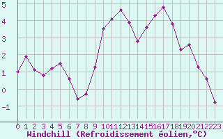 Courbe du refroidissement olien pour Nostang (56)