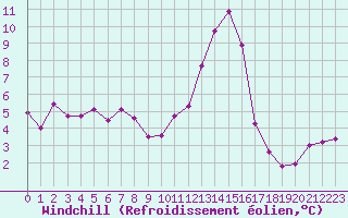 Courbe du refroidissement olien pour Lans-en-Vercors (38)