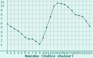 Courbe de l'humidex pour Corsept (44)